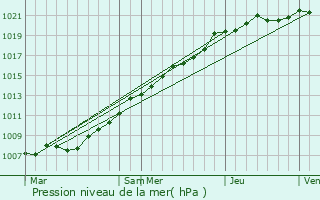 Graphe de la pression atmosphrique prvue pour Le Crotoy