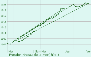 Graphe de la pression atmosphrique prvue pour Grbault-Mesnil