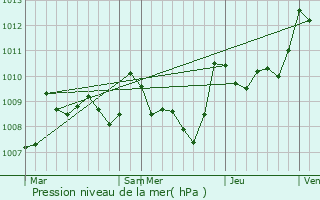 Graphe de la pression atmosphrique prvue pour Arblade-le-Bas