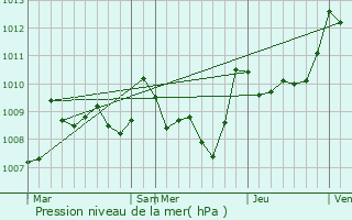 Graphe de la pression atmosphrique prvue pour J-Belloc