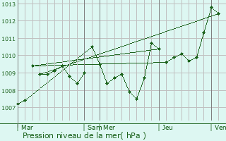 Graphe de la pression atmosphrique prvue pour Sauviac