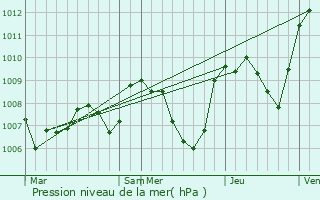 Graphe de la pression atmosphrique prvue pour Le Trioulou
