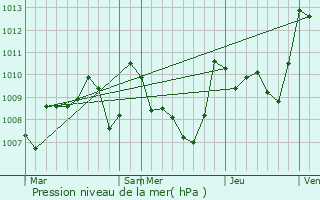 Graphe de la pression atmosphrique prvue pour La Louvire-Lauragais