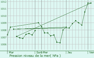 Graphe de la pression atmosphrique prvue pour Tourrettes