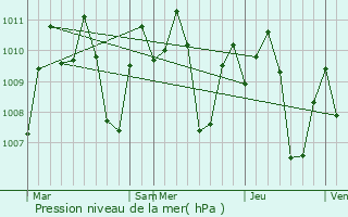 Graphe de la pression atmosphrique prvue pour Cabano