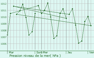 Graphe de la pression atmosphrique prvue pour Cuambog