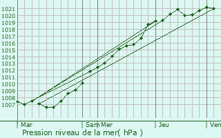 Graphe de la pression atmosphrique prvue pour Sainte-Marie-Cappel