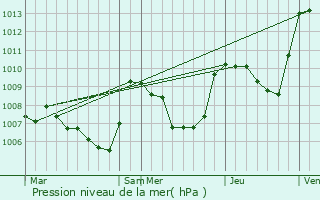 Graphe de la pression atmosphrique prvue pour Selonnet