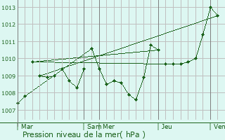 Graphe de la pression atmosphrique prvue pour Tarbes