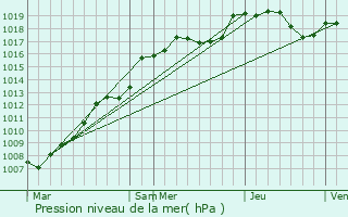 Graphe de la pression atmosphrique prvue pour Cocheren