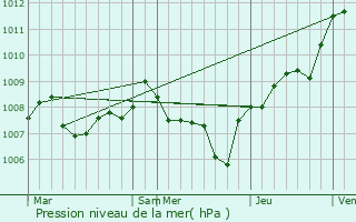 Graphe de la pression atmosphrique prvue pour Mouans-Sartoux