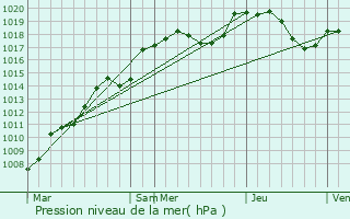 Graphe de la pression atmosphrique prvue pour Saint-tienne-ls-Remiremont