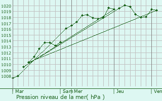 Graphe de la pression atmosphrique prvue pour Courgis