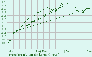 Graphe de la pression atmosphrique prvue pour Champey