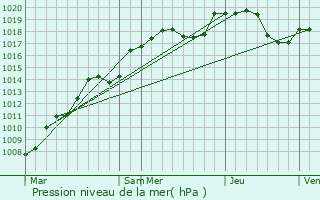 Graphe de la pression atmosphrique prvue pour Montcourt