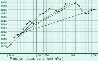 Graphe de la pression atmosphrique prvue pour Hautevelle