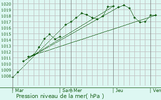 Graphe de la pression atmosphrique prvue pour Velorcey