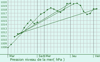 Graphe de la pression atmosphrique prvue pour Malbouhans