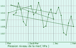 Graphe de la pression atmosphrique prvue pour Escalante