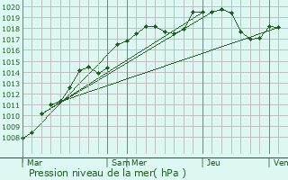 Graphe de la pression atmosphrique prvue pour Polaincourt-et-Clairefontaine