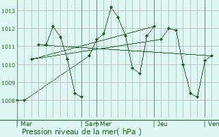Graphe de la pression atmosphrique prvue pour Jan