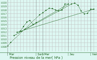 Graphe de la pression atmosphrique prvue pour Aulx-ls-Cromary