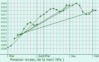 Graphe de la pression atmosphrique prvue pour Sauvigney-ls-Gray