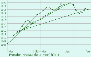 Graphe de la pression atmosphrique prvue pour Frasne-le-Chteau
