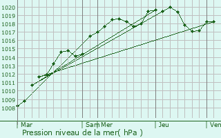 Graphe de la pression atmosphrique prvue pour Crsancey