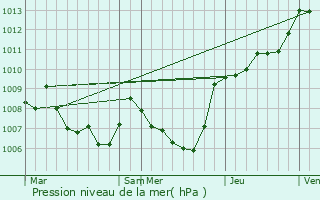 Graphe de la pression atmosphrique prvue pour Casevecchie