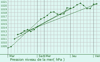 Graphe de la pression atmosphrique prvue pour Fondettes