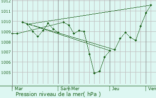 Graphe de la pression atmosphrique prvue pour Rosate