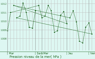 Graphe de la pression atmosphrique prvue pour Irosin