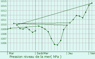 Graphe de la pression atmosphrique prvue pour Ceprano