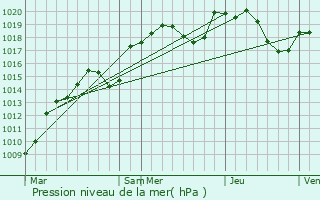 Graphe de la pression atmosphrique prvue pour Lons-le-Saunier
