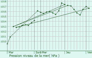 Graphe de la pression atmosphrique prvue pour Auriol