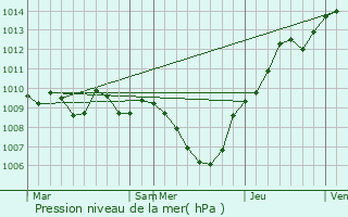 Graphe de la pression atmosphrique prvue pour Itri