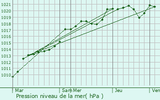 Graphe de la pression atmosphrique prvue pour Saint-Laurent-sur-Svre