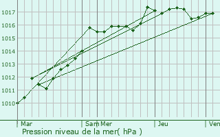 Graphe de la pression atmosphrique prvue pour La Crau