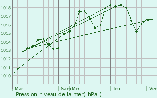 Graphe de la pression atmosphrique prvue pour Manduel