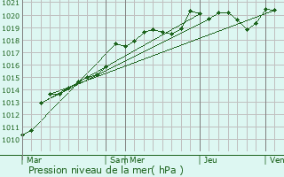 Graphe de la pression atmosphrique prvue pour Fontenay-le-Comte