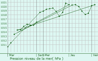 Graphe de la pression atmosphrique prvue pour Razs
