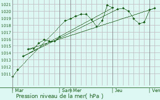 Graphe de la pression atmosphrique prvue pour Compreignac