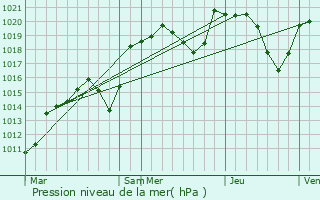 Graphe de la pression atmosphrique prvue pour Lempdes