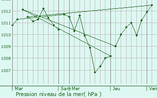 Graphe de la pression atmosphrique prvue pour Ostuni