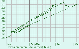 Graphe de la pression atmosphrique prvue pour Belz