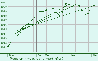 Graphe de la pression atmosphrique prvue pour Saint-Auvent