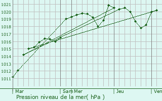 Graphe de la pression atmosphrique prvue pour Pierre-Buffire