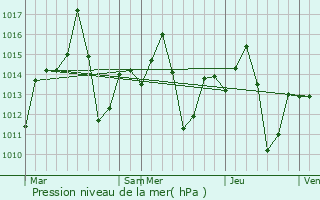 Graphe de la pression atmosphrique prvue pour Kununurra