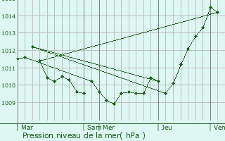 Graphe de la pression atmosphrique prvue pour Mugia